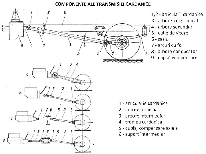 COMPONENTE ALE TRANSMISIEI CARDANICE 1, 2 - articulatii cardanice 3 - arbore longitudinal 4