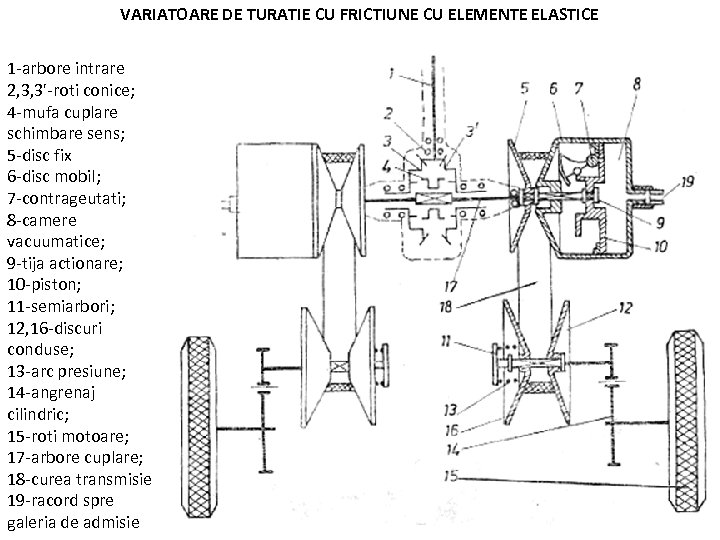 VARIATOARE DE TURATIE CU FRICTIUNE CU ELEMENTE ELASTICE 1 -arbore intrare 2, 3, 3'-roti