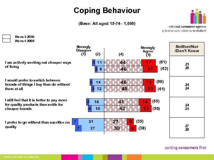 Coping Behaviour (Base: All aged 15 -74– 1, 000) 10 Wave 5 2010 Wave