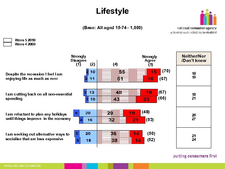 Lifestyle (Base: All aged 15 -74– 1, 000) 11 Wave 5 2010 Wave 4