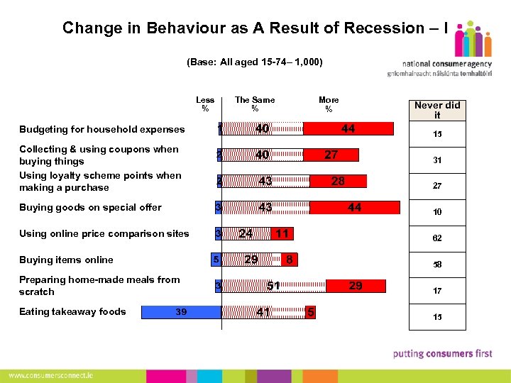 Change in Behaviour as A Result of Recession – I 12 (Base: All aged