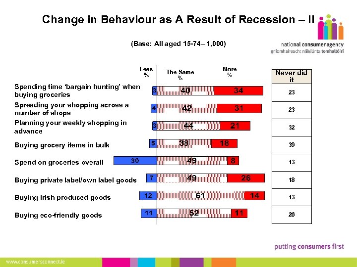 Change in Behaviour as A Result of Recession – II 13 (Base: All aged