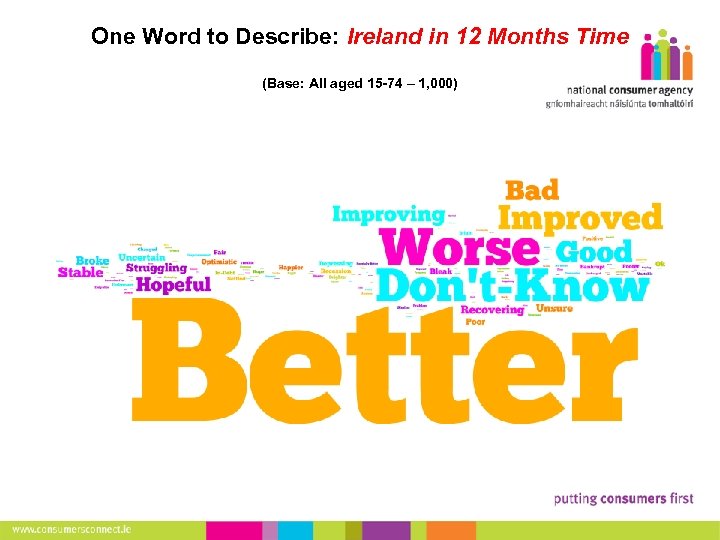 One Word to Describe: Ireland in 12 Months Time (Base: All aged 15 -74