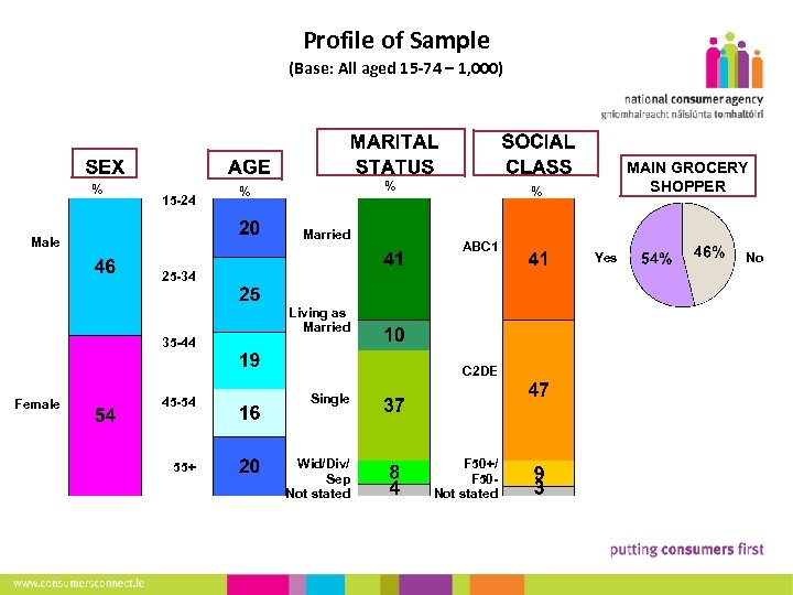 Profile of Sample (Base: All aged 15 -74 – 1, 000) 17 % 15