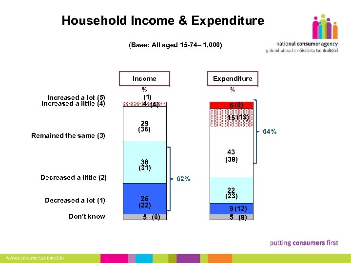 Household Income & Expenditure (Base: All aged 15 -74– 1, 000) 4 Income %