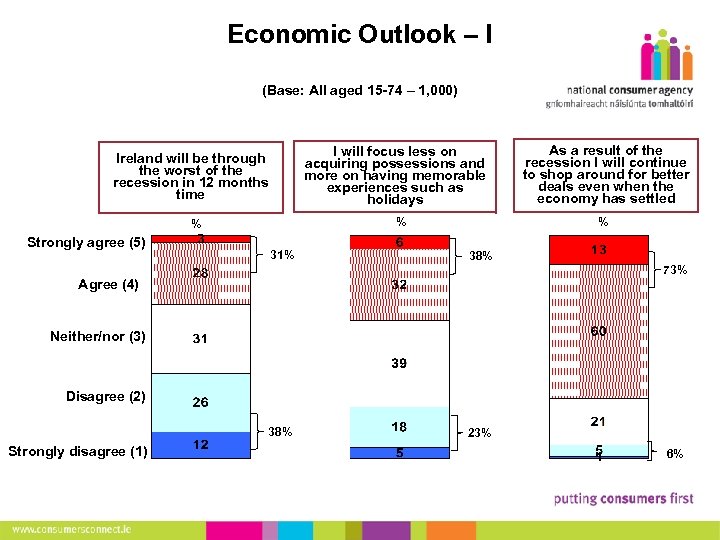 Economic Outlook – I (Base: All aged 15 -74 – 1, 000) 7 I
