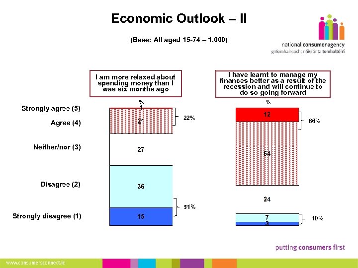 Economic Outlook – II (Base: All aged 15 -74 – 1, 000) 8 I