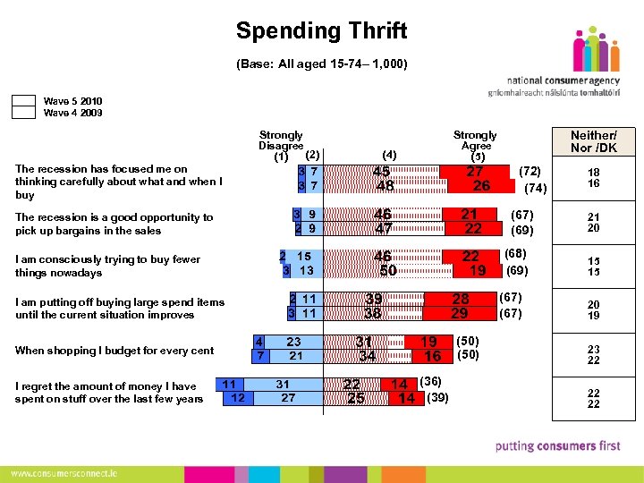 Spending Thrift (Base: All aged 15 -74– 1, 000) 9 Wave 5 2010 Wave