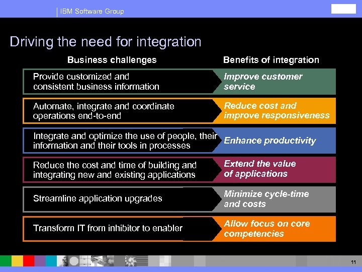 IBM Software Group Driving the need for integration Business challenges Benefits of integration Provide