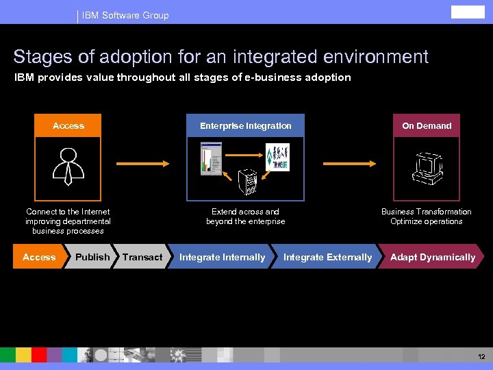 IBM Software Group Stages of adoption for an integrated environment IBM provides value throughout