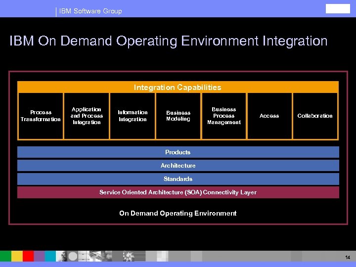 IBM Software Group IBM On Demand Operating Environment Integration Capabilities Process Transformation Application and
