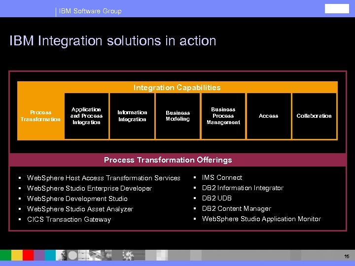 IBM Software Group IBM Integration solutions in action Integration Capabilities Process Transformation Application and