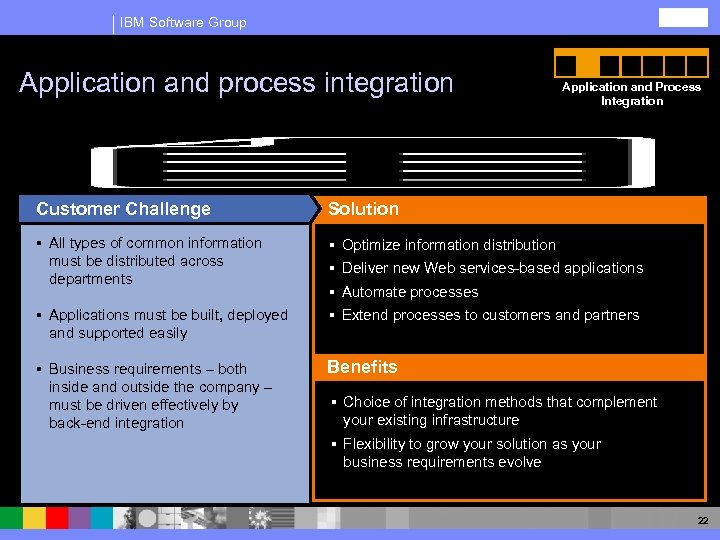 IBM Software Group Application and process integration Application and Process Integration Customer Challenge Solution