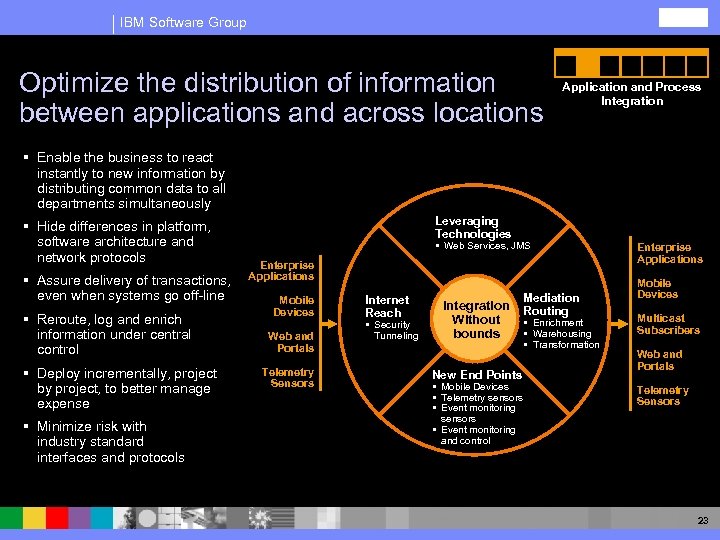 IBM Software Group Optimize the distribution of information between applications and across locations Application