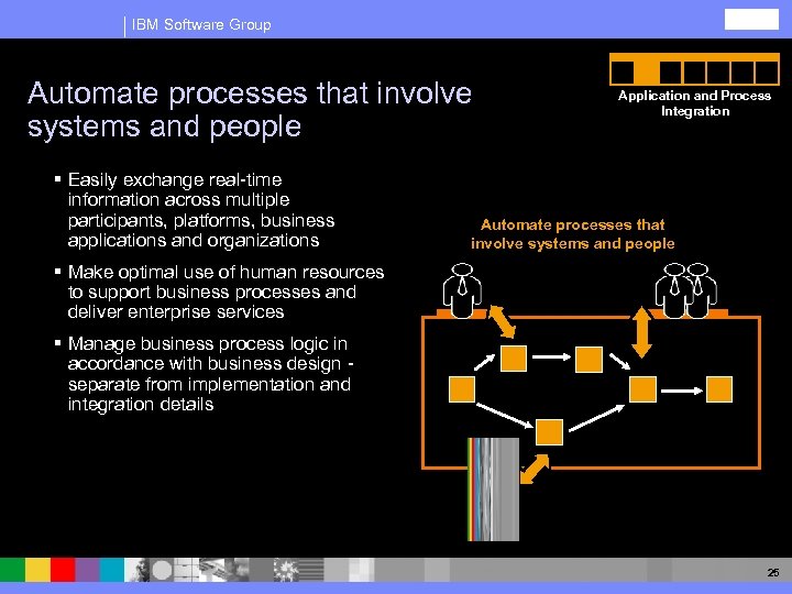 IBM Software Group Automate processes that involve systems and people § Easily exchange real-time