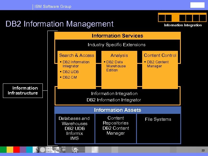 IBM Software Group DB 2 Information Management Information Integration Information Services Industry Specific Extensions