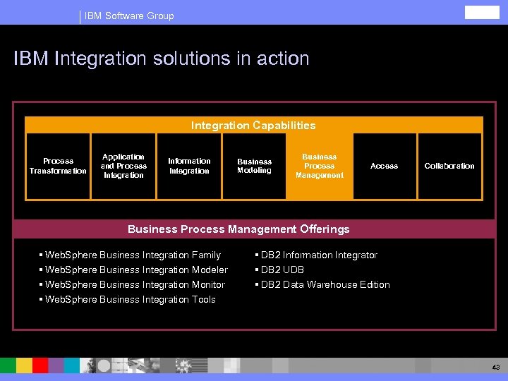 IBM Software Group IBM Integration solutions in action Integration Capabilities Process Transformation Application and