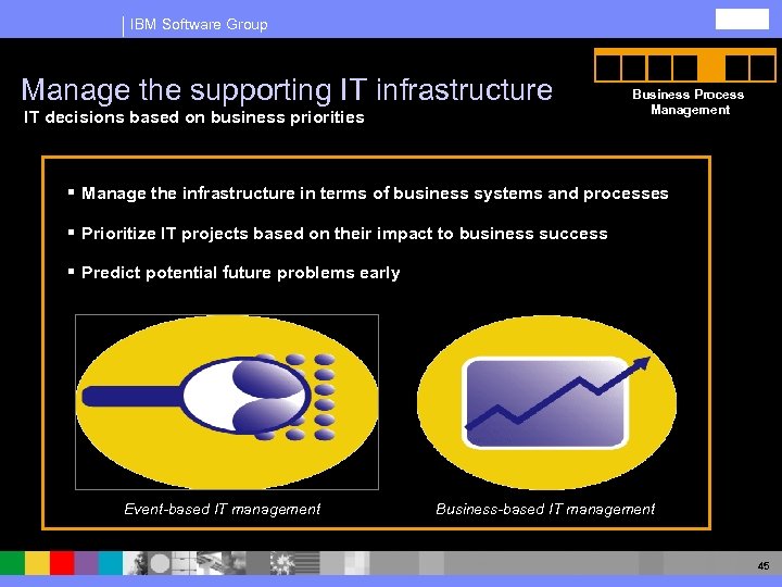 IBM Software Group Manage the supporting IT infrastructure IT decisions based on business priorities