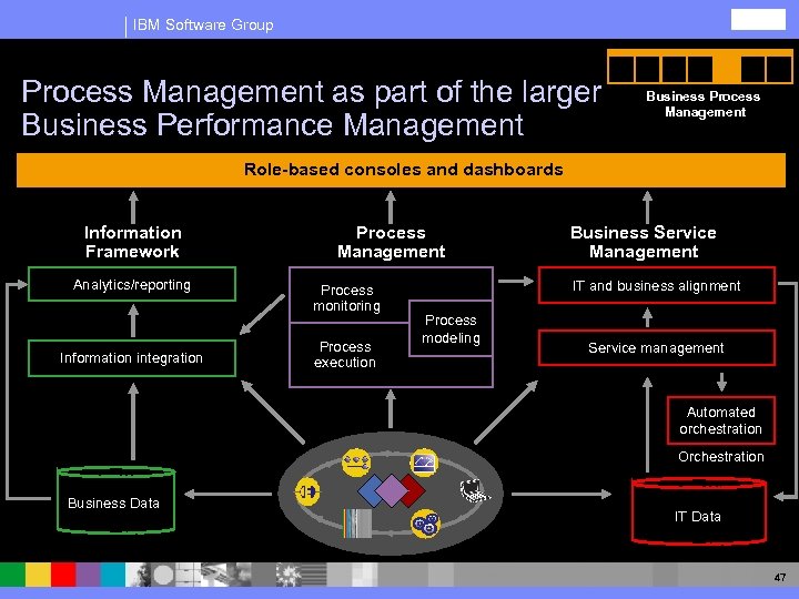 IBM Software Group Process Management as part of the larger Business Performance Management Business