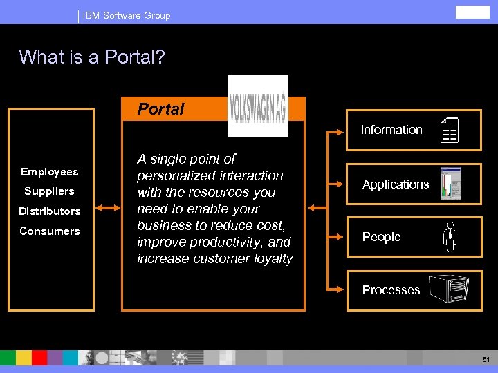 IBM Software Group What is a Portal? Portal Information Employees Suppliers Distributors Consumers A