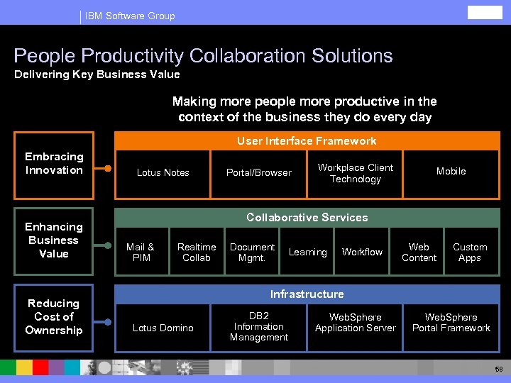 IBM Software Group People Productivity Collaboration Solutions Delivering Key Business Value Making more people