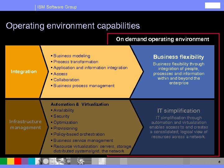 IBM Software Group Operating environment capabilities On demand operating environment Integration Infrastructure management §
