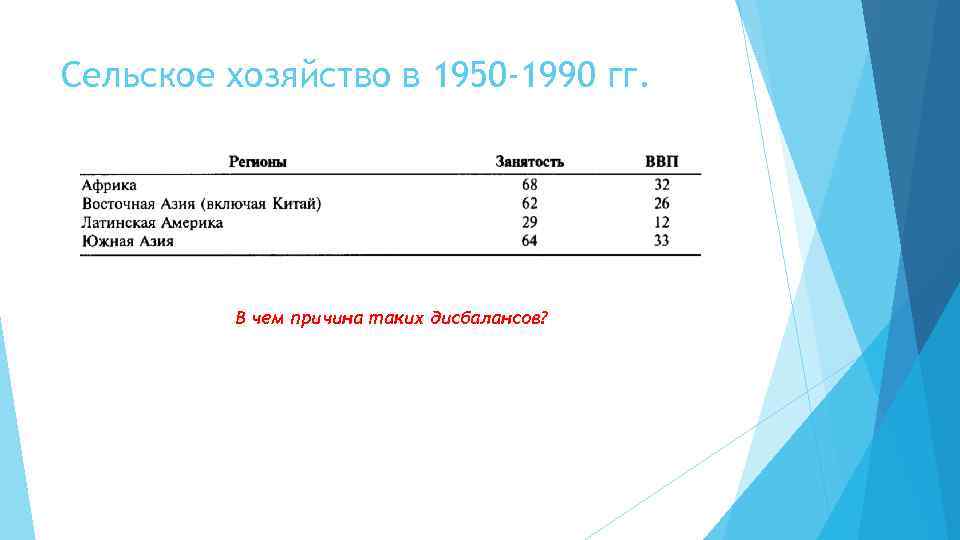 Сельское хозяйство в 1950 -1990 гг. В чем причина таких дисбалансов? 