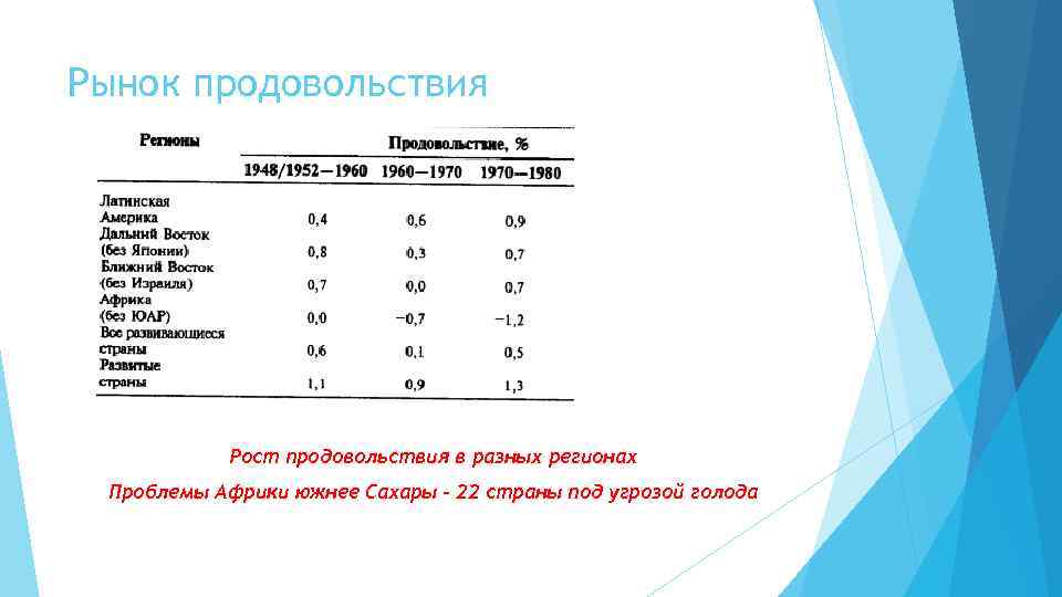 Рынок продовольствия Рост продовольствия в разных регионах Проблемы Африки южнее Сахары – 22 страны