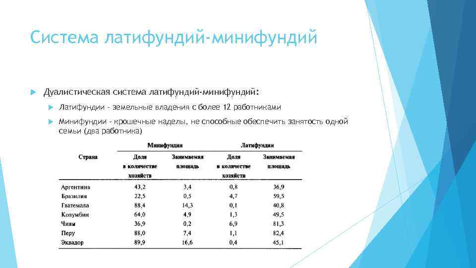 Система латифундий-минифундий Дуалистическая система латифундий-минифундий: Латифундии – земельные владения с более 12 работниками Минифундии