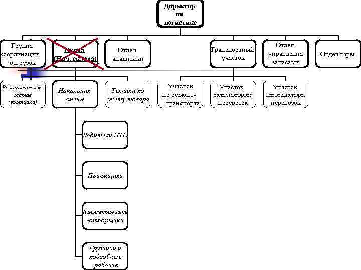 Директор по логистике Группа координации отгрузок Вспомогательн. состав (уборщики) Склад (Нач. склада) Начальник смены