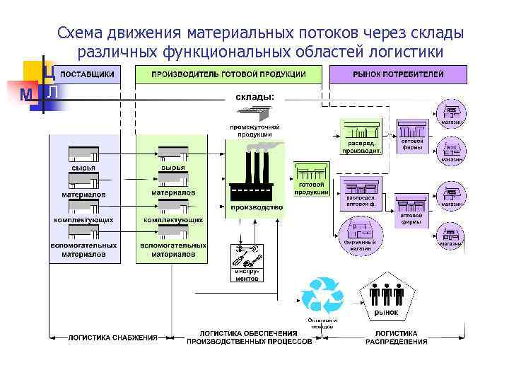 Схема движения материальных потоков на складе