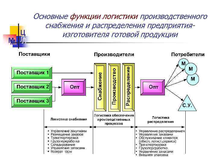 Распределенные предприятия. Основные функции логистики на предприятии. Функции производственной логистики схема. Производственная логистика функции. Функции производственной логистики.