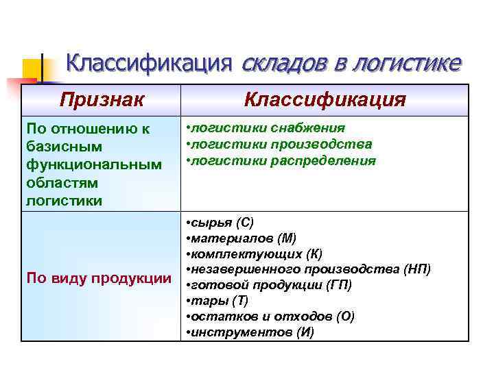 Классификация складов рисунок