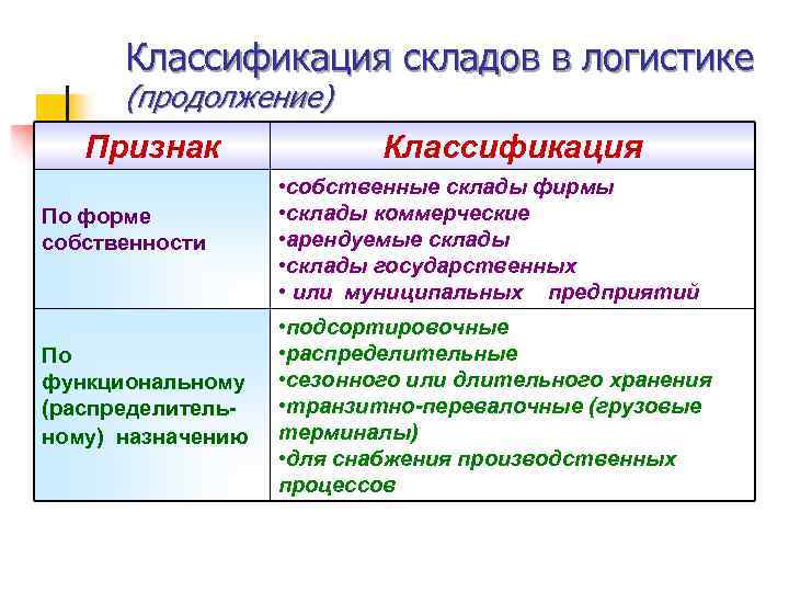 Классификация складов в логистике (продолжение) Признак Классификация По форме собственности • собственные склады фирмы