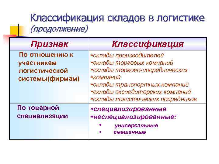 Классификация складов в логистике (продолжение) Признак Классификация По отношению к участникам логистической системы(фирмам) •