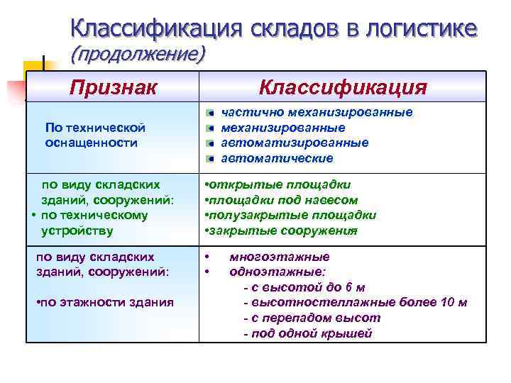 Схемы классификации складов