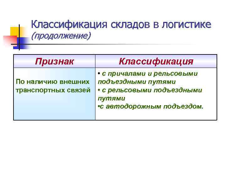 Классификация складов в логистике (продолжение) Признак Классификация • с причалами и рельсовыми По наличию