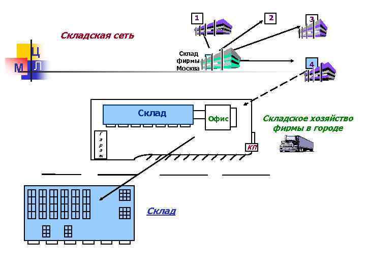 1 2 3 Складская сеть Ц М Л Склад фирмы Москва Склад Г а