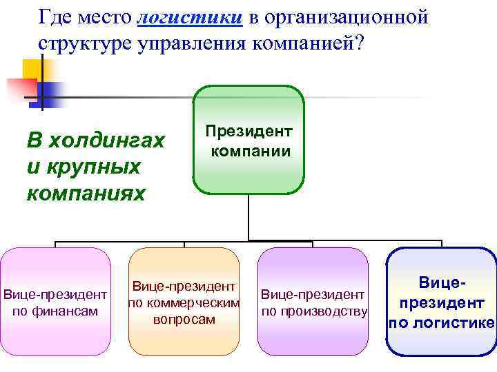 Где место логистики в организационной структуре управления компанией? В холдингах и крупных компаниях Вице-президент