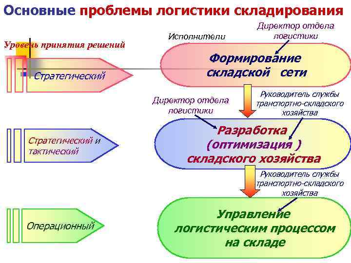 Проблемы логистики