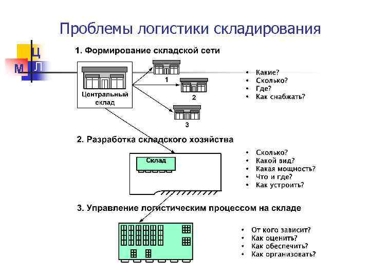 Цифровая логистика это