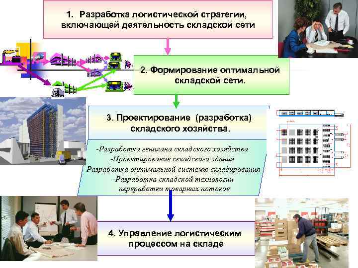 1. Разработка логистической стратегии, включающей деятельность складской сети Л 2. Формирование оптимальной складской сети.