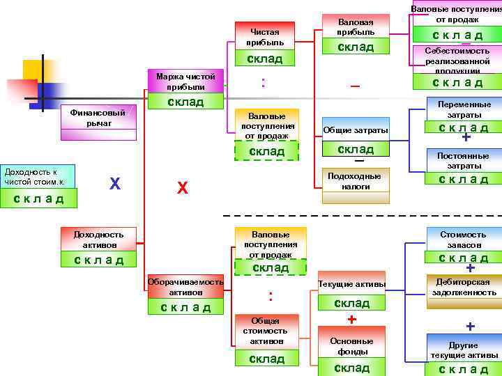 Чистая прибыль склад Маржа чистой прибыли Финансовый рычаг Валовая прибыль склад _ : склад