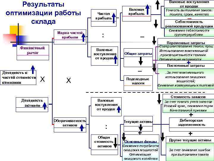 Оптимизация предприятия. Схема оптимизации склада. Оптимизация складских процессов. Оптимизация работы склада. Оптимизация складских процессов на складе.