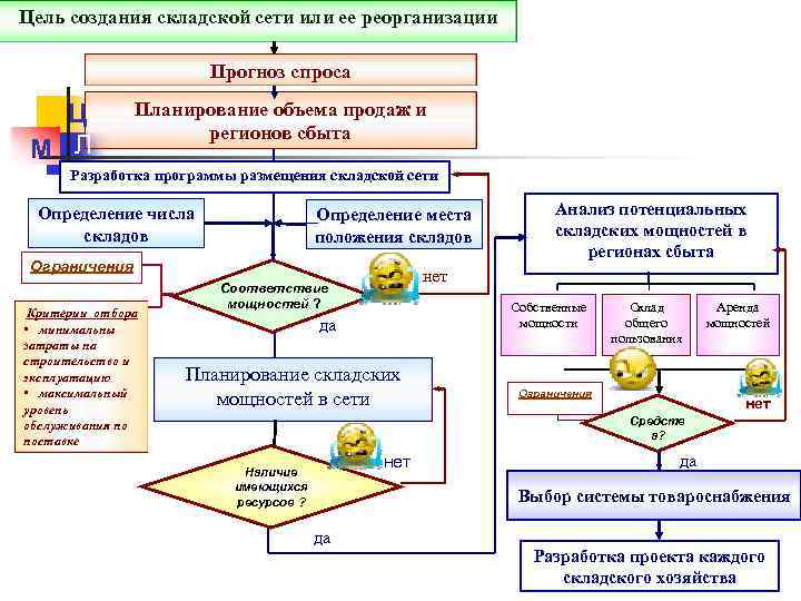 Цель создания складской сети или ее реорганизации Прогноз спроса Ц М Л Планирование объема