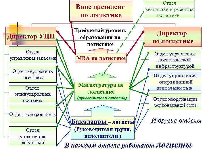 Магистратура логистика