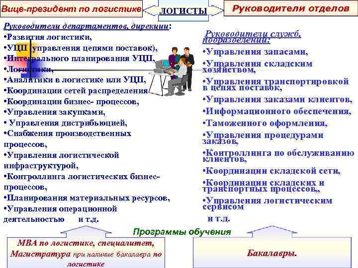 Вице-президент по логистике ЛОГИСТЫ Руководители отделов Руководители департаментов, дирекции: Руководители служб, • Развития логистики,