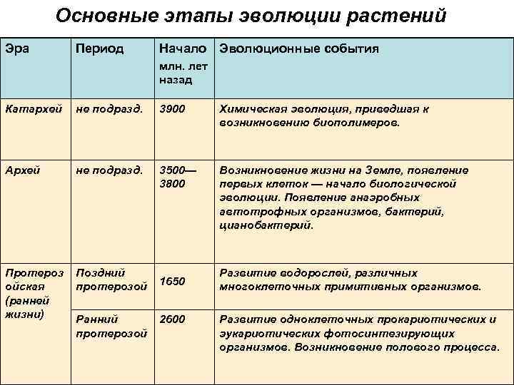 Основные этапы эволюции растений Эра Период Начало Эволюционные события млн. лет назад Катархей не