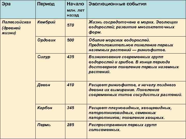 Эра Период Начало Эволюционные события млн. лет назад Палеозойская (древней жизни) Кембрий 570 Жизнь