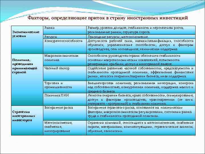 Факторы, определяющие приток в страну иностранных инвестиций Экономические условия Политика, проводимая принимающей страной Рынки